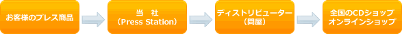 『全国流通販売-Light』の流れ